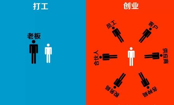 創業還是打工？你如何選擇？